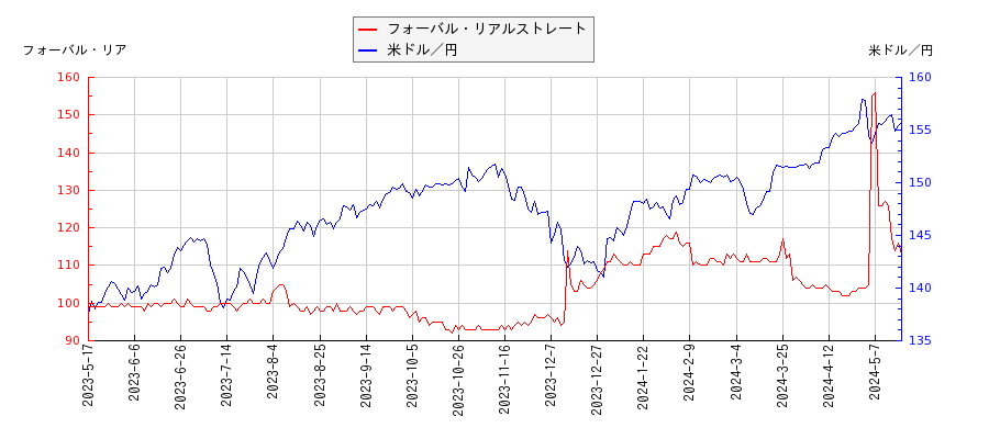 フォーバル・リアルストレートと米ドル／円の相関性比較チャート