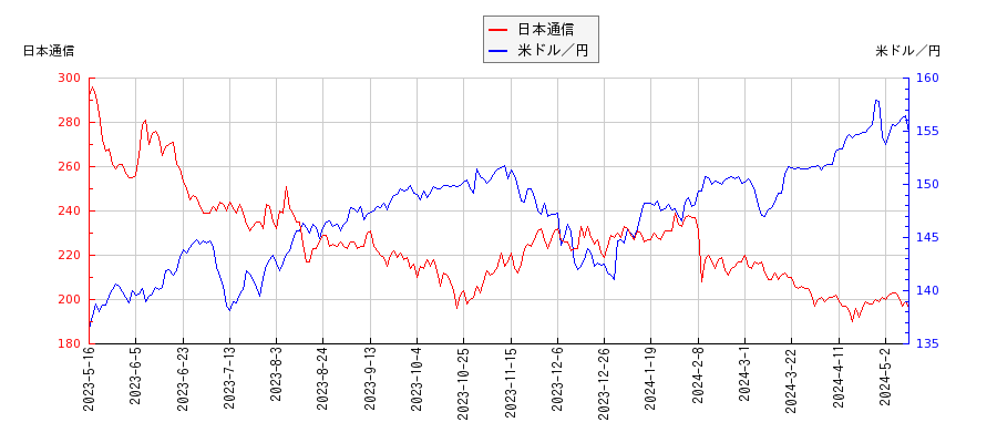 日本通信と米ドル／円の相関性比較チャート
