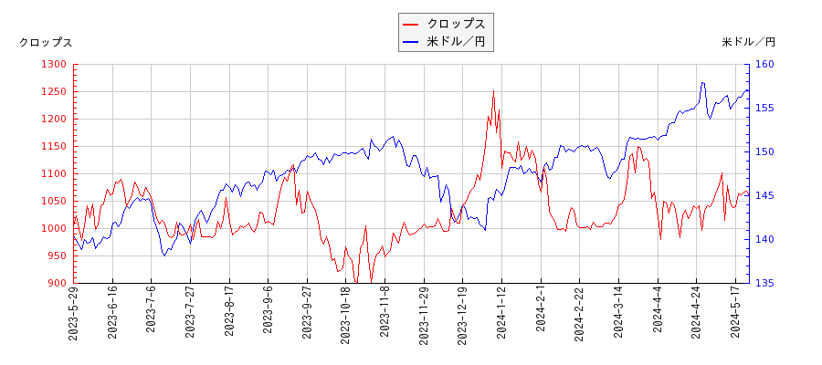 クロップスと米ドル／円の相関性比較チャート