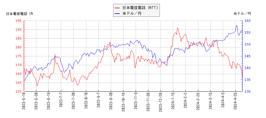 日本電信電話（NTT）と米ドル／円の相関性比較チャート