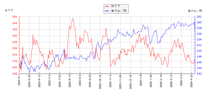 ＮＴＴと米ドル／円の相関性比較チャート