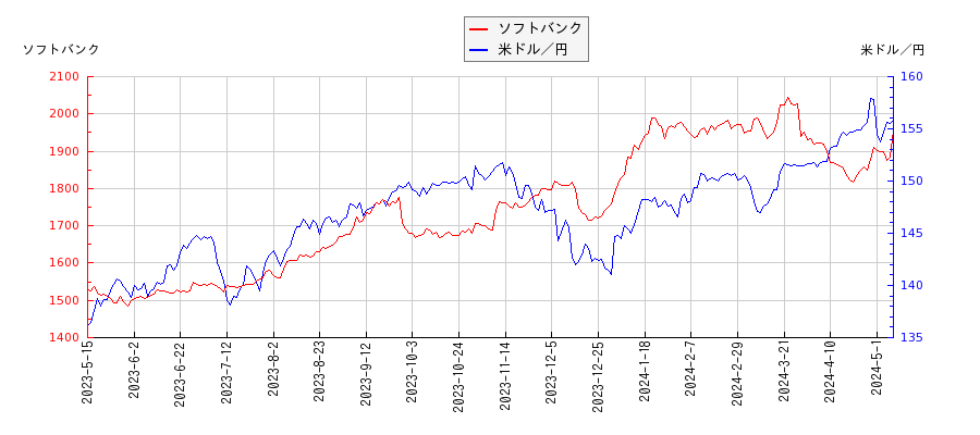 ソフトバンクと米ドル／円の相関性比較チャート