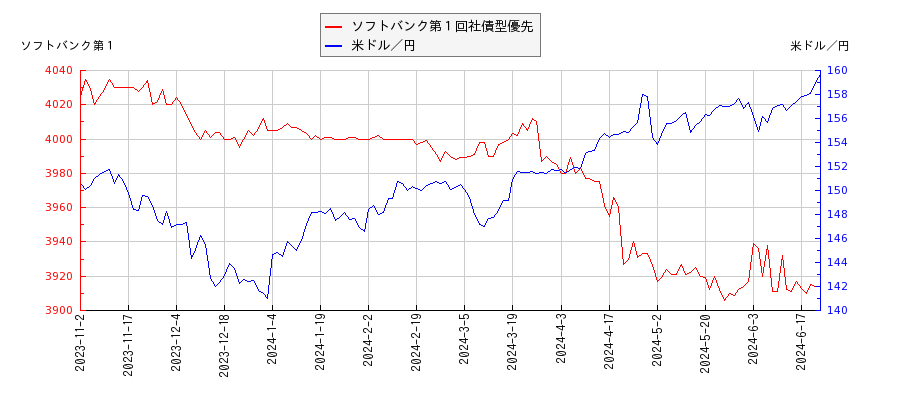 ソフトバンク第１回社債型優先と米ドル／円の相関性比較チャート