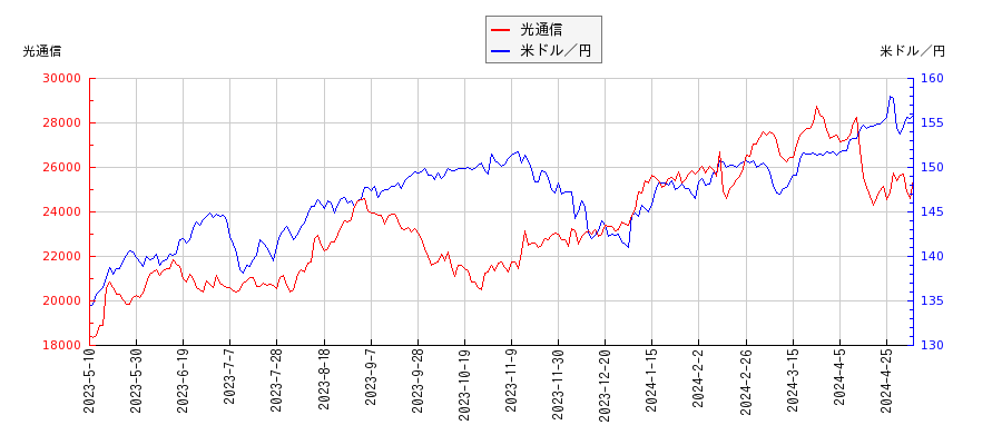 光通信と米ドル／円の相関性比較チャート