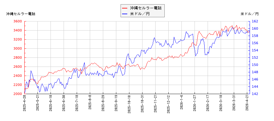 沖縄セルラー電話と米ドル／円の相関性比較チャート