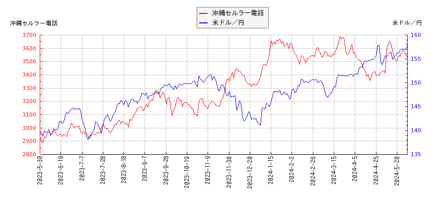 沖縄セルラー電話と米ドル／円の相関性比較チャート