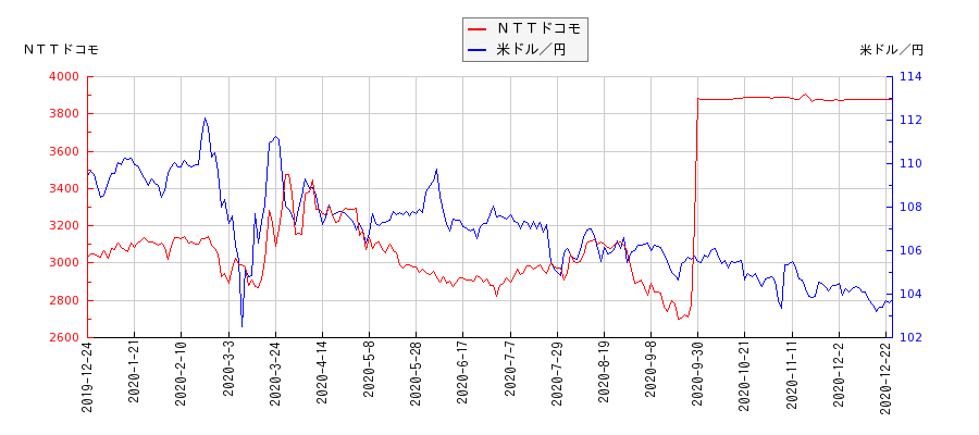 ＮＴＴドコモと米ドル／円の相関性比較チャート