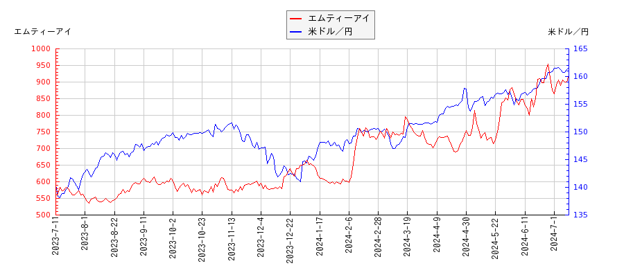 エムティーアイと米ドル／円の相関性比較チャート