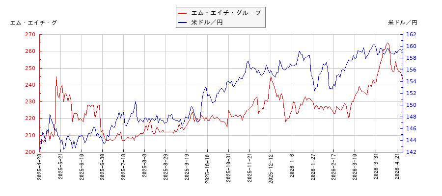 エム・エイチ・グループと米ドル／円の相関性比較チャート
