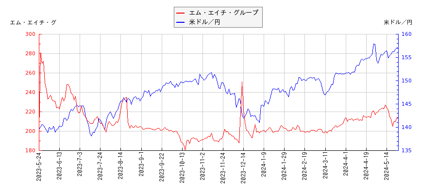 エム・エイチ・グループと米ドル／円の相関性比較チャート