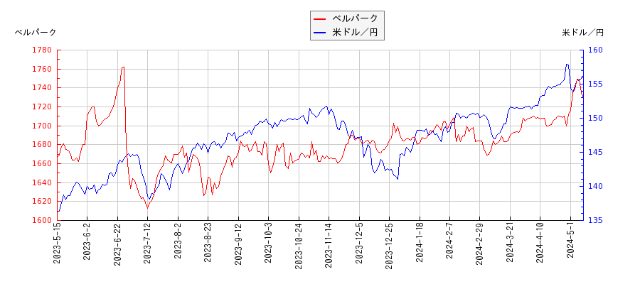 ベルパークと米ドル／円の相関性比較チャート