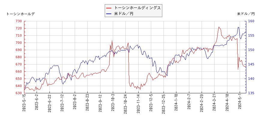 トーシンホールディングスと米ドル／円の相関性比較チャート