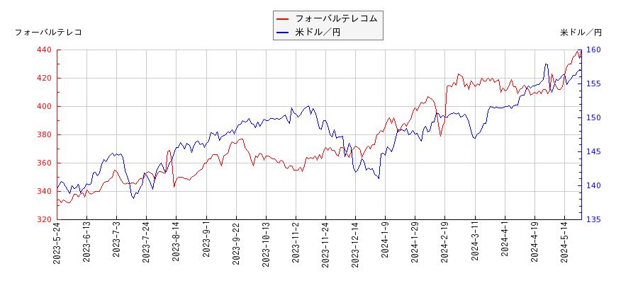 フォーバルテレコムと米ドル／円の相関性比較チャート