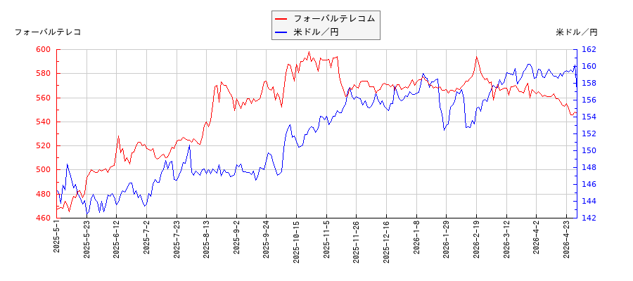 フォーバルテレコムと米ドル／円の相関性比較チャート