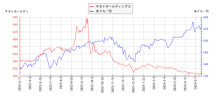 サカイホールディングスと米ドル／円の相関性比較チャート