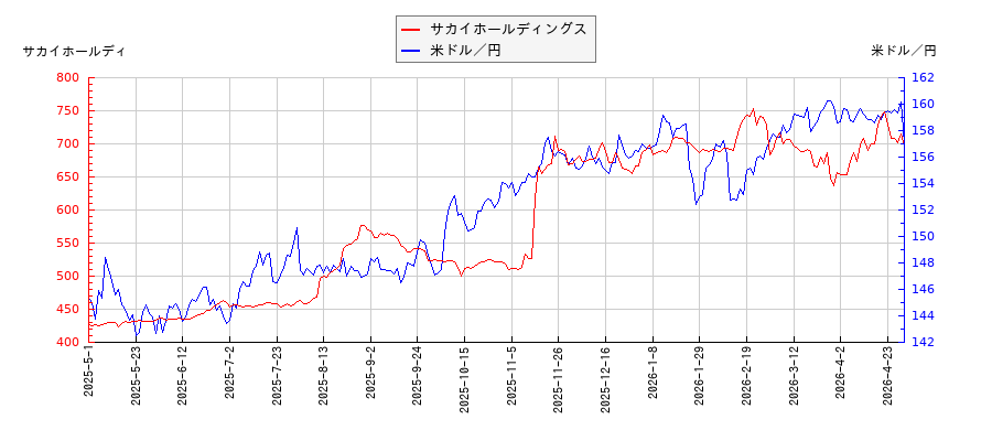 サカイホールディングスと米ドル／円の相関性比較チャート