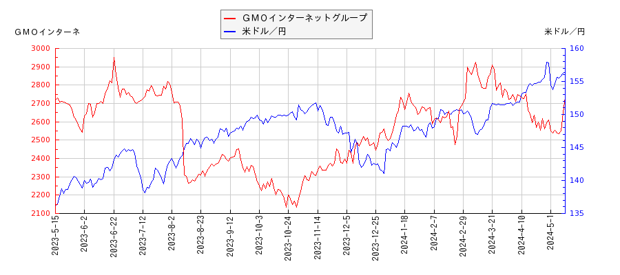 ＧＭＯインターネットグループと米ドル／円の相関性比較チャート