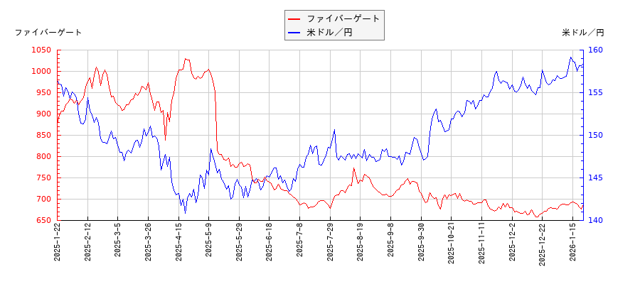 ファイバーゲートと米ドル／円の相関性比較チャート