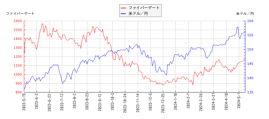 ファイバーゲートと米ドル／円の相関性比較チャート