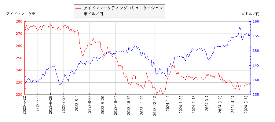 アイドママーケティングコミュニケーションと米ドル／円の相関性比較チャート