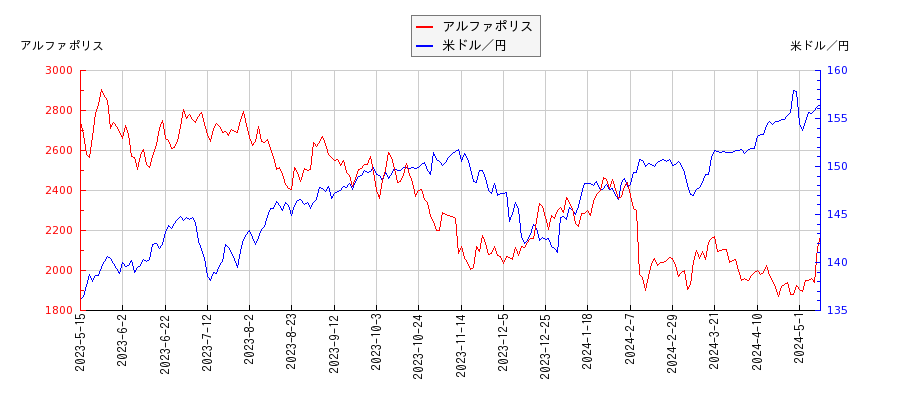 アルファポリスと米ドル／円の相関性比較チャート
