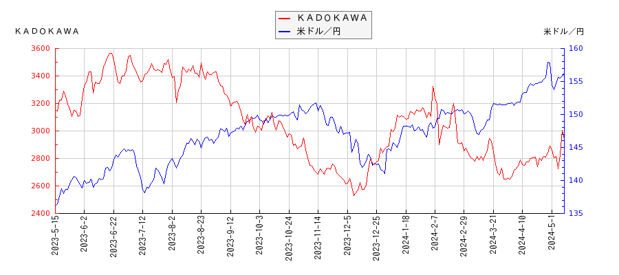 ＫＡＤＯＫＡＷＡと米ドル／円の相関性比較チャート