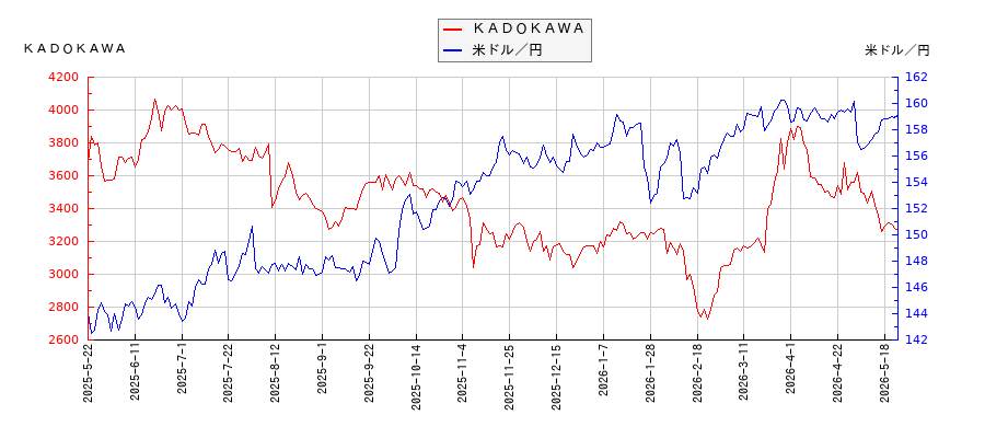 ＫＡＤＯＫＡＷＡと米ドル／円の相関性比較チャート