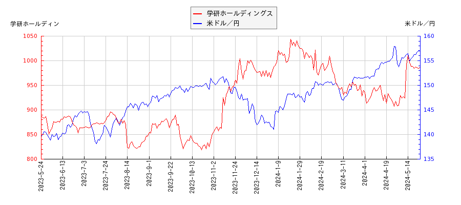 学研ホールディングスと米ドル／円の相関性比較チャート