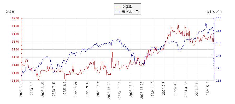 文渓堂と米ドル／円の相関性比較チャート