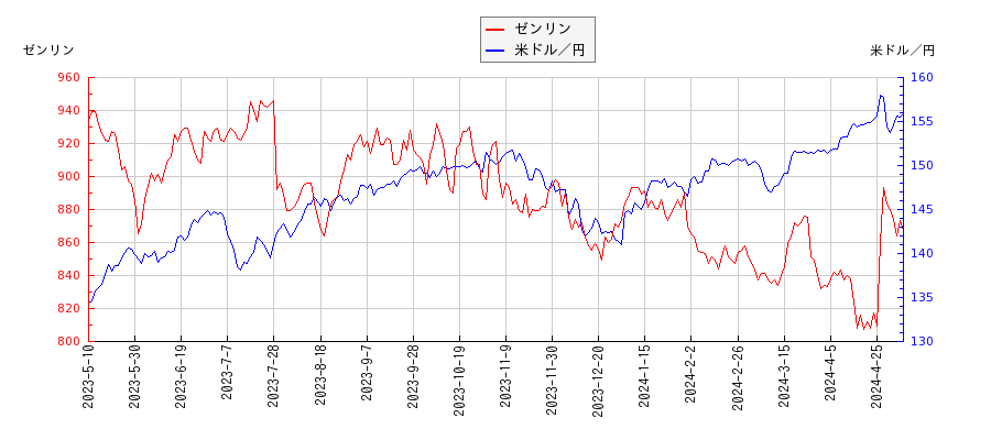 ゼンリンと米ドル／円の相関性比較チャート