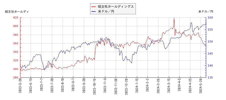昭文社ホールディングスと米ドル／円の相関性比較チャート