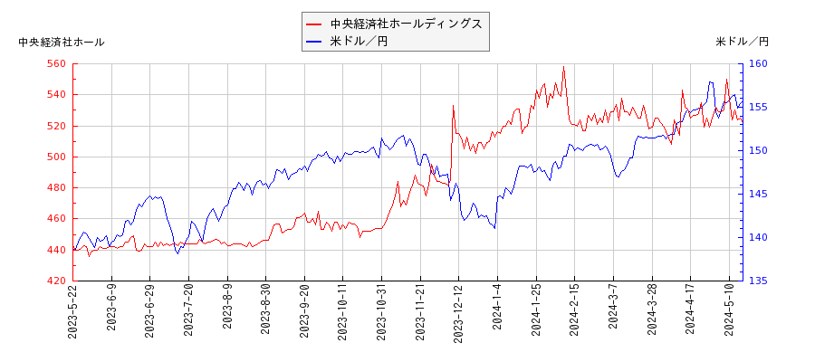 中央経済社ホールディングスと米ドル／円の相関性比較チャート