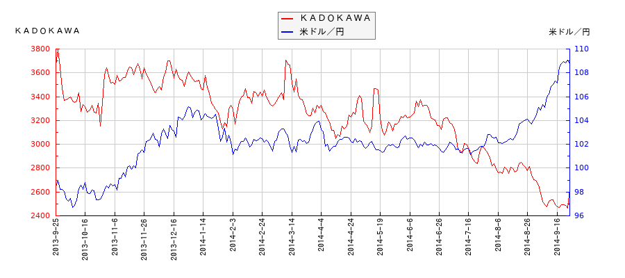 ＫＡＤＯＫＡＷＡと米ドル／円の相関性比較チャート