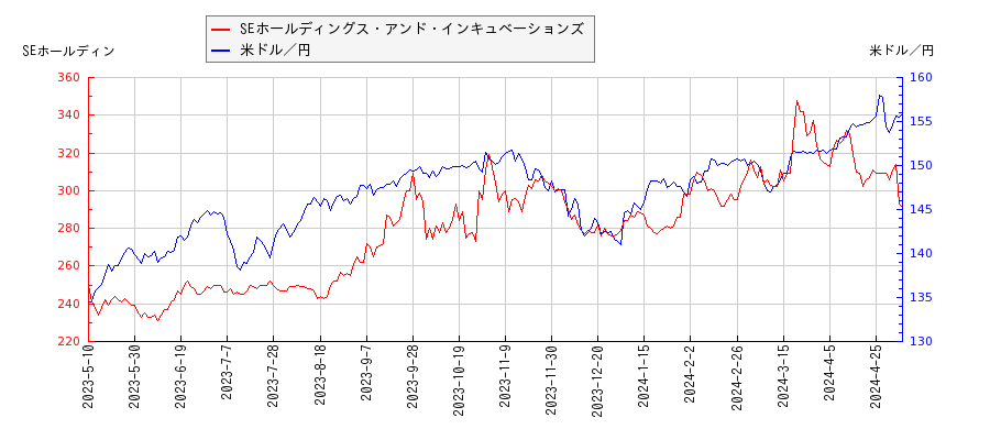 SEホールディングス・アンド・インキュベーションズと米ドル／円の相関性比較チャート