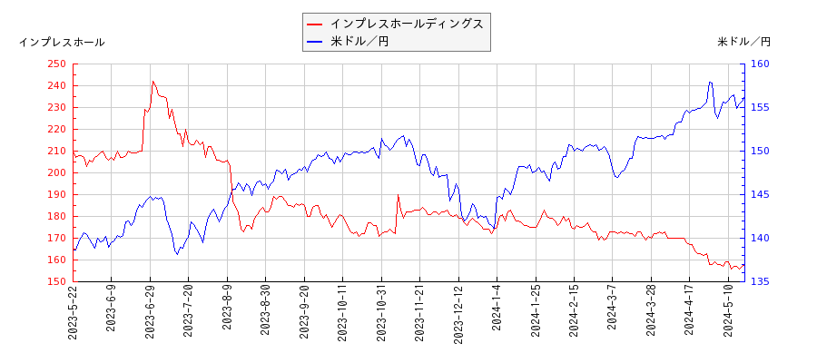 インプレスホールディングスと米ドル／円の相関性比較チャート