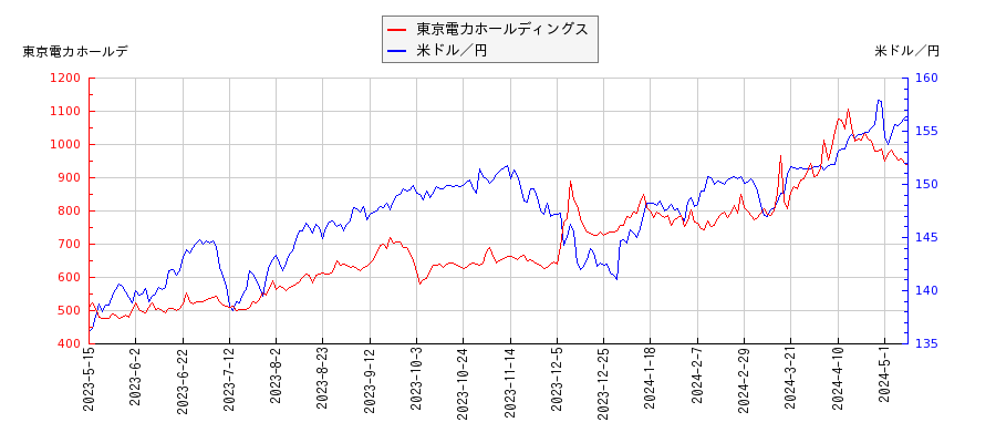 東京電力ホールディングスと米ドル／円の相関性比較チャート