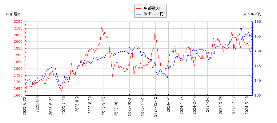 中部電力と米ドル／円の相関性比較チャート