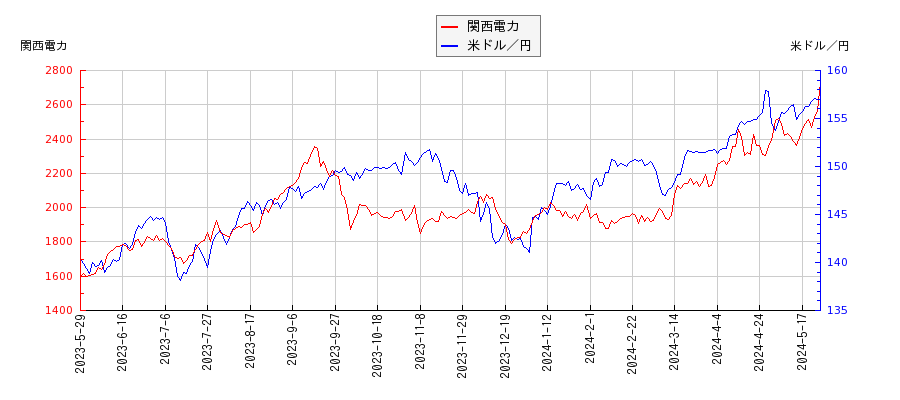 関西電力と米ドル／円の相関性比較チャート
