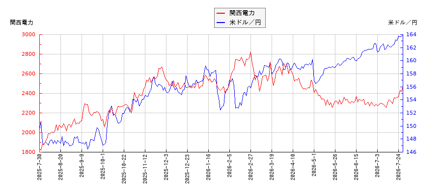 関西電力と米ドル／円の相関性比較チャート
