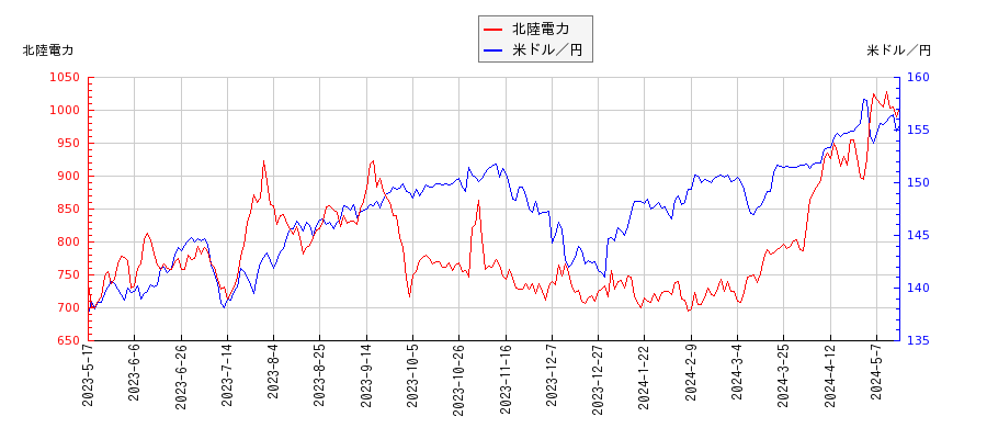 北陸電力と米ドル／円の相関性比較チャート