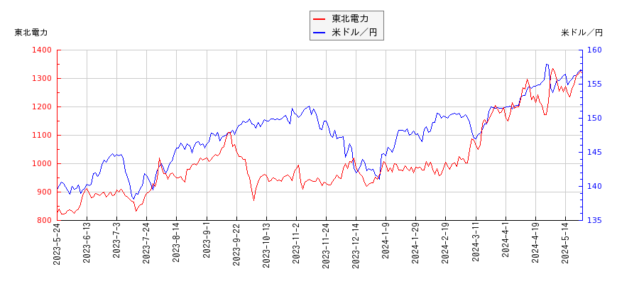 東北電力と米ドル／円の相関性比較チャート