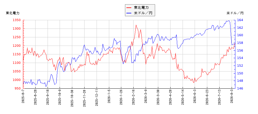 東北電力と米ドル／円の相関性比較チャート