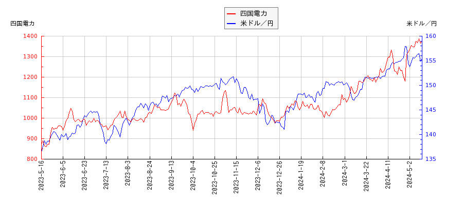 四国電力と米ドル／円の相関性比較チャート