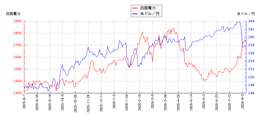 四国電力と米ドル／円の相関性比較チャート