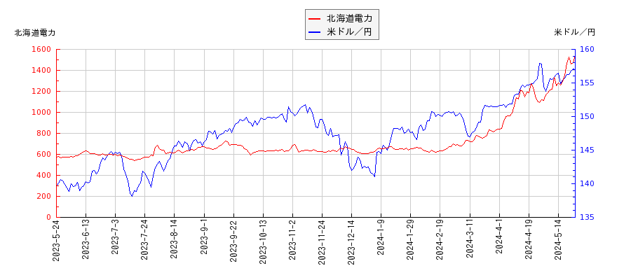 北海道電力と米ドル／円の相関性比較チャート