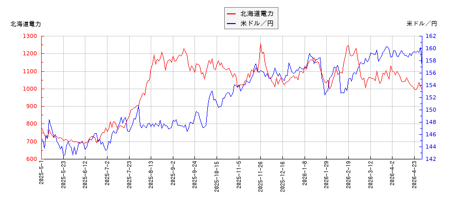 北海道電力と米ドル／円の相関性比較チャート