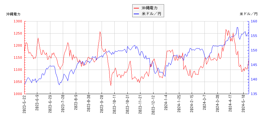 沖縄電力と米ドル／円の相関性比較チャート