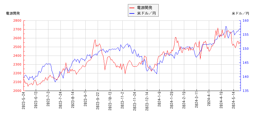 電源開発と米ドル／円の相関性比較チャート