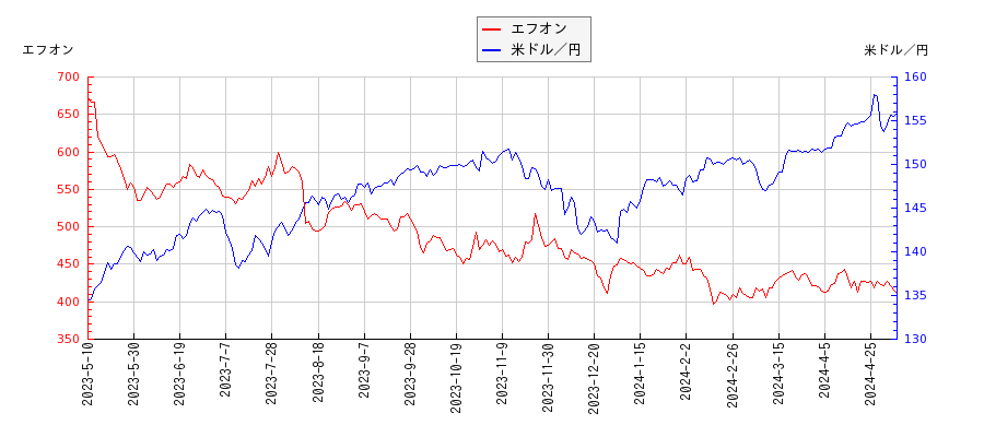 エフオンと米ドル／円の相関性比較チャート