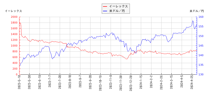 イーレックスと米ドル／円の相関性比較チャート